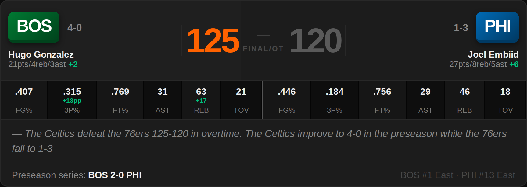 BOS 125, PHI 120