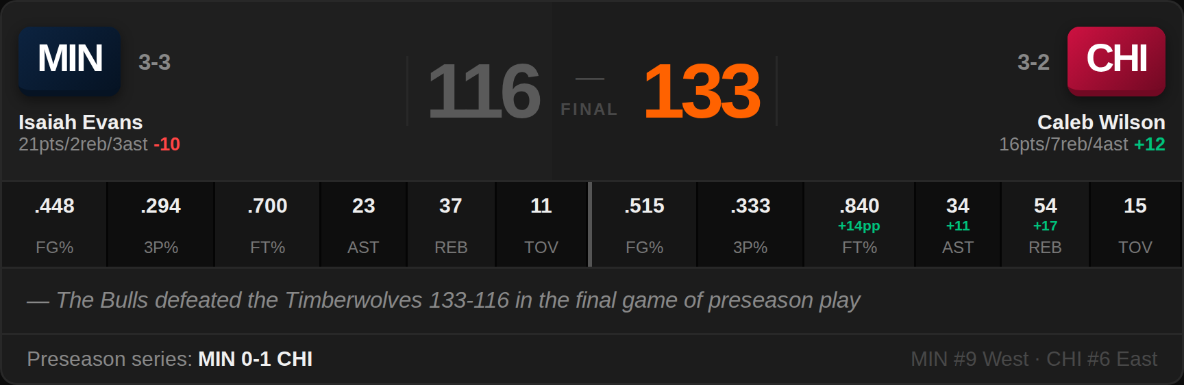 MIN 116, CHI 133