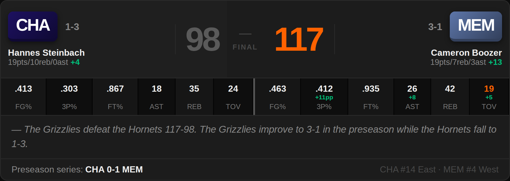 CHA 98, MEM 117