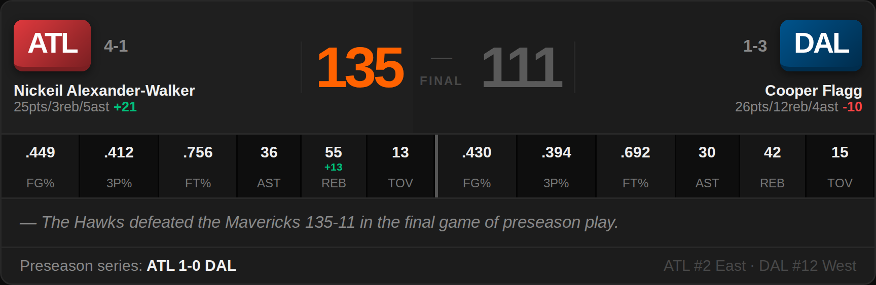 ATL 135, DAL 111