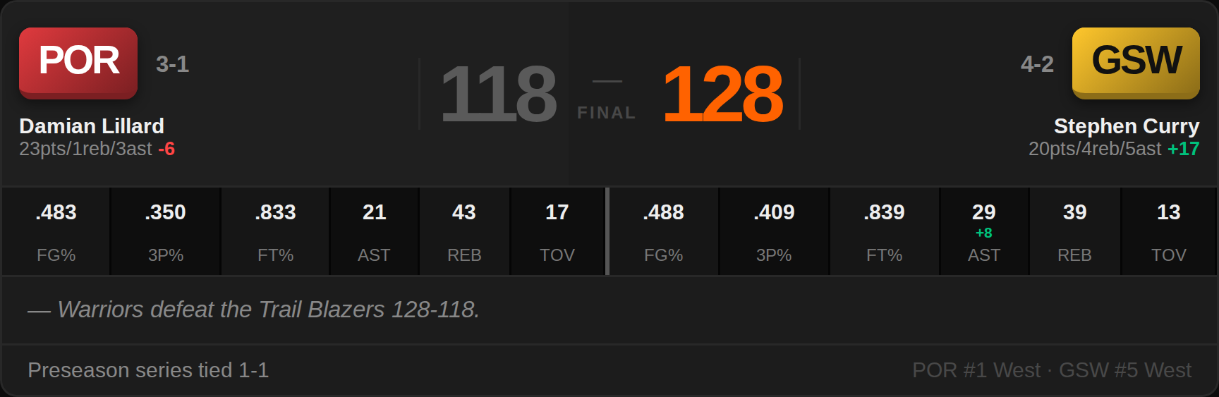 POR 118, GSW 128