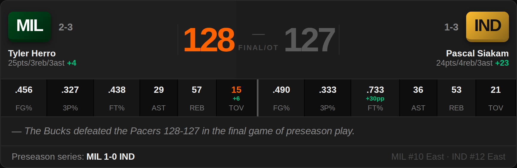 MIL 128, IND 127